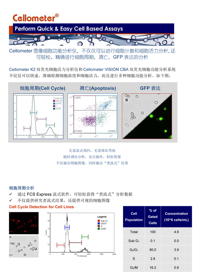 輕松進行細(xì)胞周期，細(xì)胞凋亡，和GFP表達分析